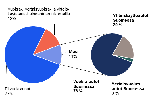 Kaksi piirakkadiagrammia esittää kotitalouksien vuokra-, vertaisvuokra ja yhteiskäyttöautojen käyttöä Suomessa ja ulkomailla vuonna 2019. 77 prosenttia kotitalouksista ei ollut vuokrannut autoa, 12 prosenttia oli vuokrannut vuokra-, vertaisvuokra tai yhteiskäyttöauton ulkomailla. 11 prosenttia oli vuokrannut vuokra-, vertaisvuokra tai yhteiskäyttöauton Suomessa. Suomessa vuokratuista autoista 78 prosenttia oli perinteisiä vuokra-autoja, 20 prosenttia yhteiskäyttöautoja ja 3 prosenttia vertaisvuokra-autoja.