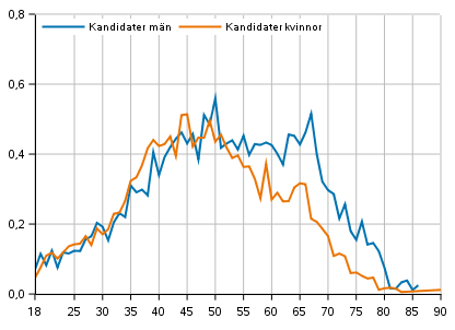 Kandidaternas andel av ldersklassen efter kn i vlfrdsomrdesvalet 2022, %