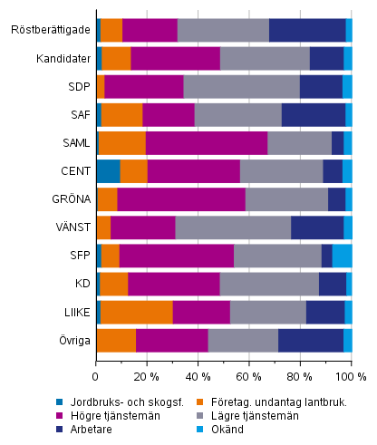 Rstberttigade och kandidater (partivis) efter socioekonomiskt stllning i vlfrdsomrdesvalet 2022, %