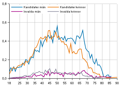 Kandidaternas och de invaldas andel av ldersklassen efter kn i vlfrdsomrdesvalet 2022, %