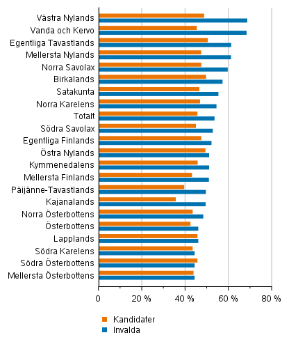Kvinnornas andel av kandidaterna och de invalda efter vlfrdsomrde i vlfrdsomrdesvalet 2022, %