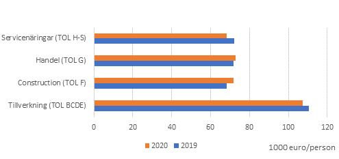 Frdlingsvrde per person ren 2019–2020