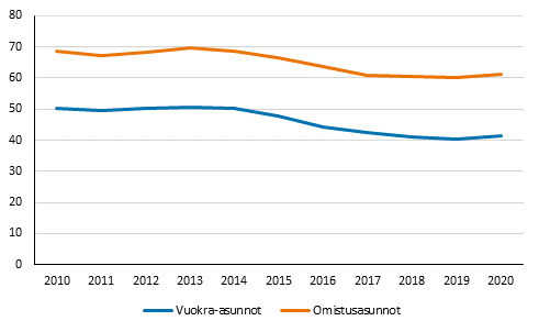 Kerrostaloihin valmistuneiden asuttujen vuokra- ja omistusasuntojen keskimääräiset pinta-alat koko Suomessa valmistumisvuoden mukaan 2010–2020, neliömetriä.