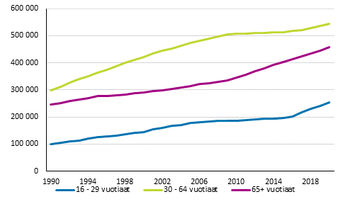 Yksinasuvat ikluokittain 1990–2020, lukumr