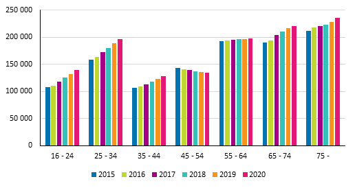 Yksinasuvat ikryhmittin 2015–2020, lukumr