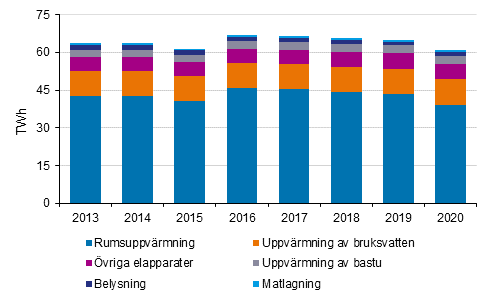 Energifrbrukning inom boende 2013–2020