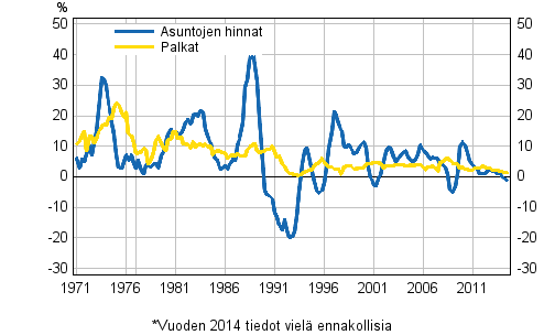 Kuvio 3. Asuntojen hintojen ja palkkojen vuosimuutokset 1971–2014, 3. neljnnes