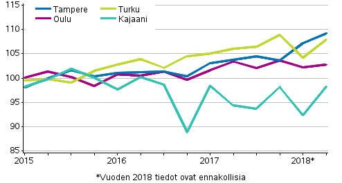 Liitekuvio 4. Vanhojen kerrostalojen hintojen kehitys Tampereella, Turussa, Oulussa ja Kajaanissa, indeksi 2015=100