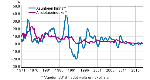 Kuvio 3. Asuntojen hintojen ja palkkojen vuosimuutokset 1971–2018, 4. neljnnes
