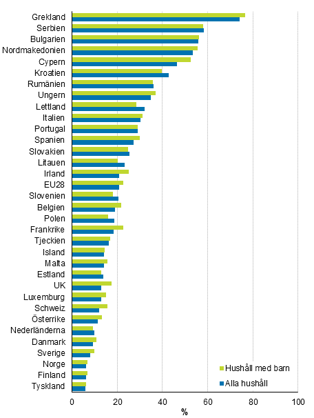 Antal hushll och hushll med barn som hade svrigheter eller stora svrigheter med sin utkomst r 2018, %