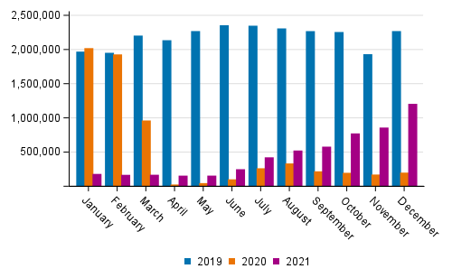 Passengers of international and domestic flights in 2019 to 2021