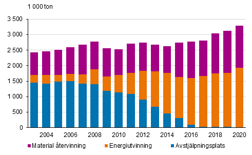 Kommunalt avfall efter hanteringsstt, ren 2004–2020