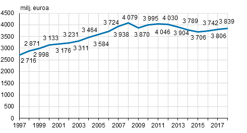 Joukkoviestintmarkkinat 1997–2018, miljoonaa euroa (kyvin hinnoin)
