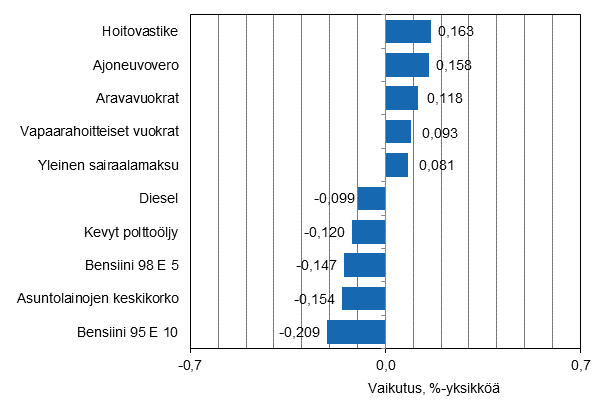 Liitekuvio 2. Kuluttajahintaindeksin vuosimuutokseen eniten vaikuttaneita hydykkeit, syyskuu 2015