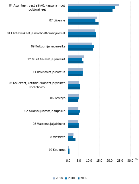 Kuvio 1. Kokonaiskulutuksen arvo-osuudet hydykeryhmittin vuosina 2005, 2010 ja 2018, prosenttia kokonaiskulutuksesta