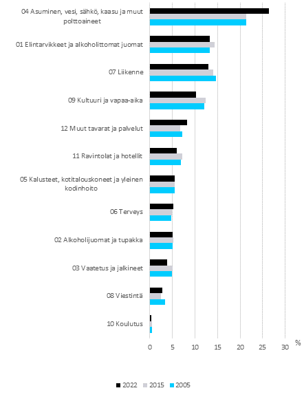 Kuvio 1. Kokonaiskulutuksen arvo-osuudet hydykeryhmittin vuosina 2005, 2015 ja 2022, prosenttia kokonaiskulutuksesta