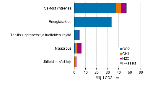 Kuvio 2. Suomen kasvihuonekaasupstt vuonna 2020 kaasuittain eri sektoreilla. Kaasujen pstt on yhteismitallistettu GWP100-kertoimia kyttmll