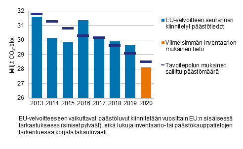 Kuvio 4. Taakanjakoptksen mukainen Suomen tavoitepolku ja pstkaupan ulkopuoliset pstt vuosina 2013–2020