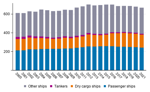 The regular merchant fleet by main group in 2000 to 2021