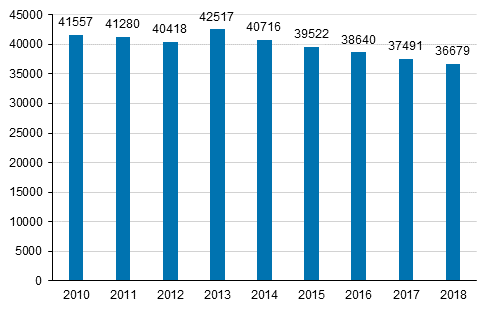 Studerande inom kulturbranschen ren 2010-2018.