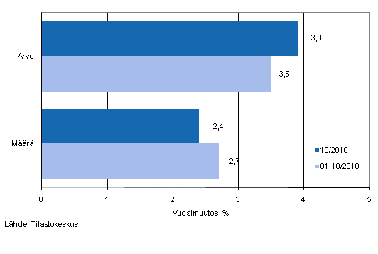 Vhittiskaupan myynnin arvon ja mrn kehitys, lokakuu 2010, % (TOL 2008)