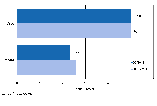 Vhittiskaupan myynnin arvon ja mrn kehitys, helmikuu 2011, % (TOL2008)
