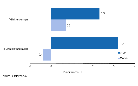 Vhittiskaupan myynnin arvon ja mrn kehitys, heinkuu 2013, % (TOL 2008)