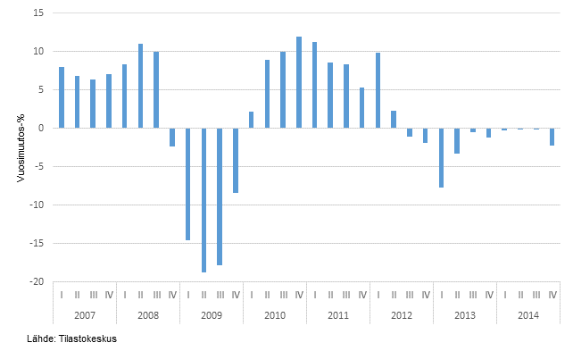 Koko kaupan myynnin kehitys vuosineljnneksittin 2007–2014, %