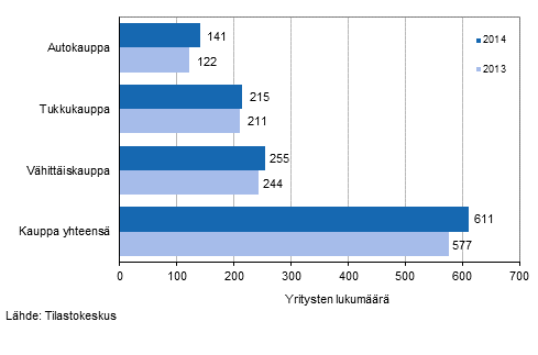 Konkurssiin haettujen yritysten mr kaupan toimialoilla vuosina 2013 ja 2014