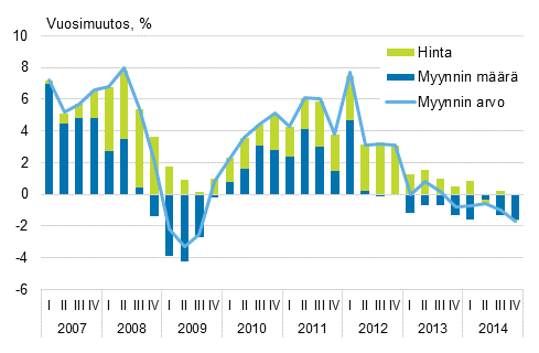 Vhittiskaupan myynnin arvon, mrn ja hintojen kehitys vuosineljnneksittin 2007–2014, %