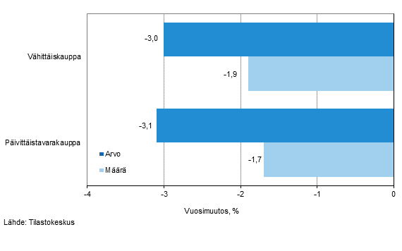 Vhittiskaupan myynnin arvon ja mrn kehitys, elokuu 2015, % (TOL 2008)