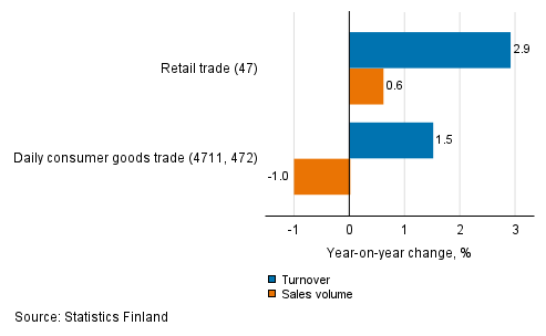 Annual change in working day adjusted turnover and sales volume of retail trade, September 2021, % (TOL 2008)