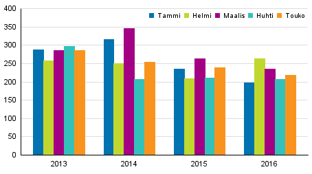 Vireille pannut konkurssit tammi—toukokuussa 2013–2016