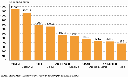 Suomen korkean teknologian tuotteiden trkeimmt vientimaat vuonna 2008