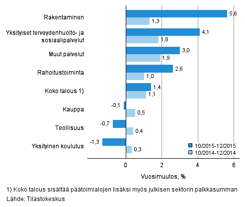 Kuvio 2. Palkkasumman vuosimuutokset neljnneksill IV/2015 ja IV/2014