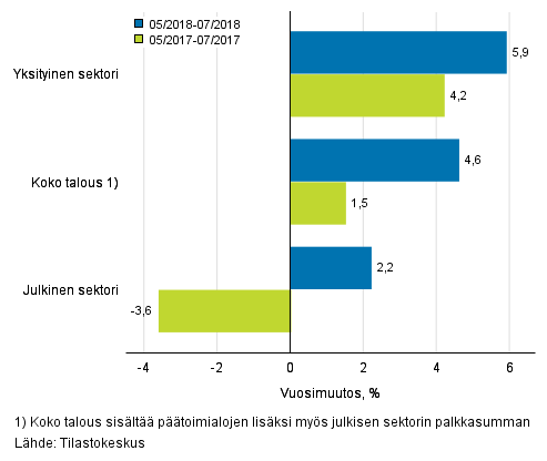 Koko talouden sek yksityisen ja julkisen sektorin palkkasumman kolmen kuukauden vuosimuutos, % (TOL 2008 ja S 2012)