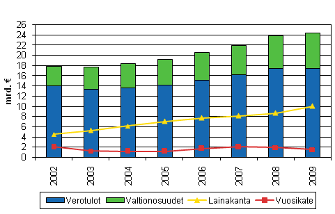 Manner-Suomen kuntien verotulot, valtionosuudet, lainakanta ja vuosikate 2002–2009*