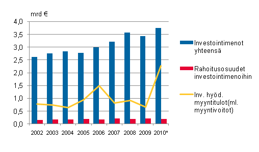 Liitekuvio 1. Manner-Suomen kuntien investointimenot, rahoitusosuudet investointimenoihin ja investointihydykkeiden myyntitulot 2002–2010*