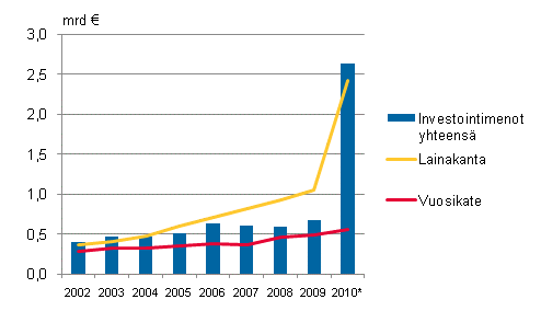 Liitekuvio 2. Manner-Suomen kuntayhtymien investointimenot, lainakanta ja vuosikate 2002–2010*