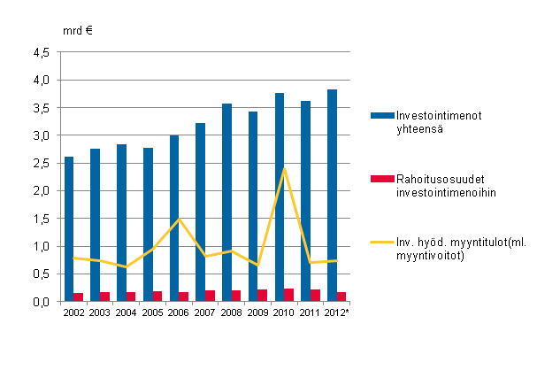 Liitekuvio 1. Manner-Suomen kuntien investointimenot, rahoitusosuudet investointimenoihin ja investointihydykkeiden myyntitulot 2002–2012*