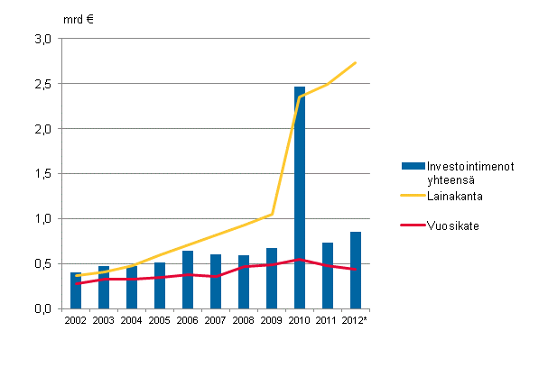  Liitekuvio 2. Manner-Suomen kuntayhtymien investointimenot, lainakanta ja vuosikate 2002–2012*