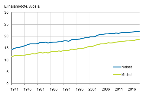 65-vuotiaiden elinajanodote sukupuolen mukaan vuosina 1971–2020