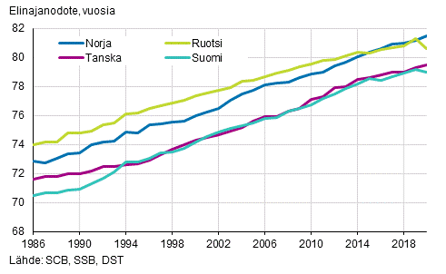 Vastasyntyneiden elinajanodote Pohjoismaissa 1986–2020, miehet