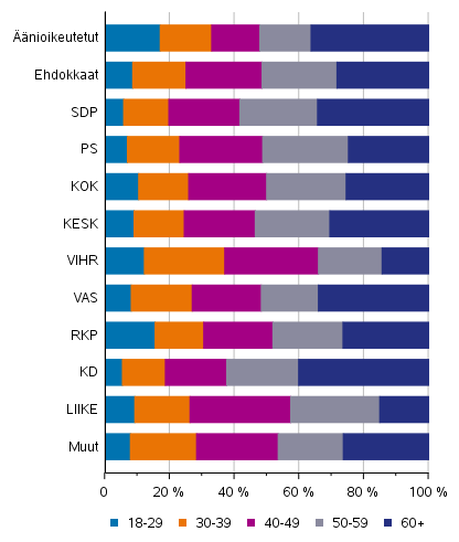 Kuvio 6. nioikeutetut ja ehdokkaat (puolueittain) ikluokittain kuntavaaleissa 2021, %