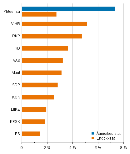 Kuvio 8. Vieraskielisten osuus nioikeutetuista ja ehdokkaista (puolueittain) kuntavaaleissa 2021, %