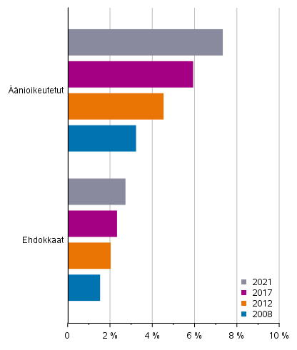 Kuvio 9. Syntyperltn ulkomaalaisten osuus nioikeutetuista ja ehdokkaista kuntavaaleissa 2008, 2012, 2017 ja 2021, %
