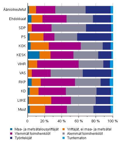 Kuvio 13. nioikeutetut ja ehdokkaat (puolueittain) sosioekonomisen aseman mukaan kuntavaaleissa 2021, %