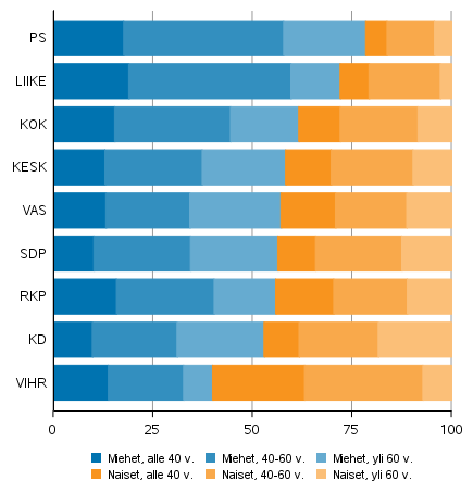 Miesten ja naisten osuus ehdokkaista puolueen ja in mukaan kuntavaaleissa 2021, eduskuntapuolueet (%)
