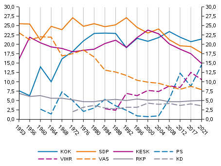 Partiernas vljarstd i kommunalvalet 1953–2021, %