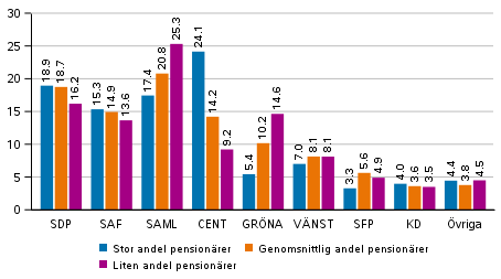 Partiernas vljarstd i omrden avgrnsade enligt antalet pensionrer i kommunalvalet 2021, %